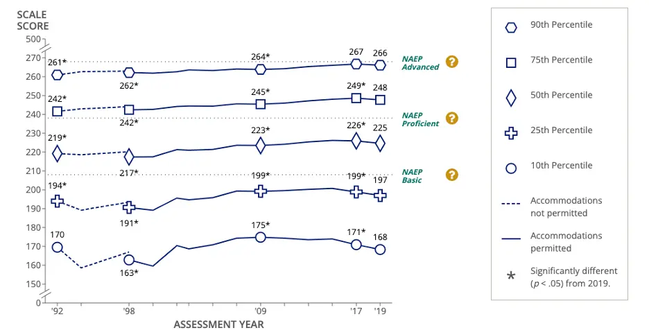 NAEP 2