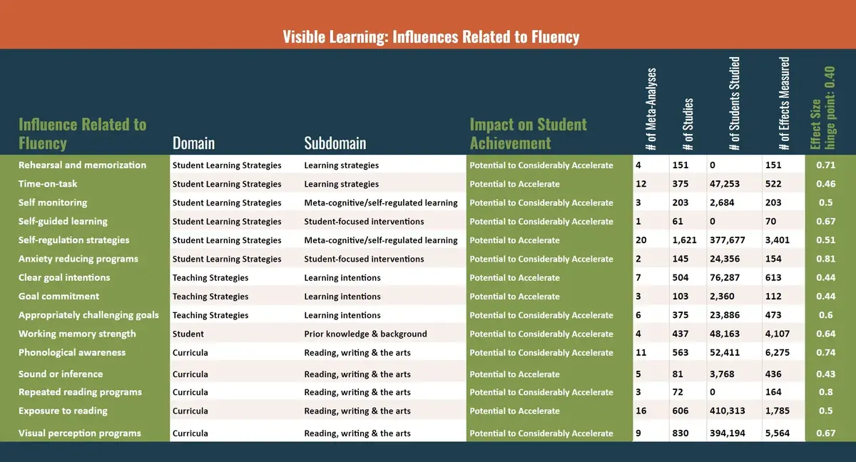 KRN Visible Learning Fluency Influences Effect Size Table 1