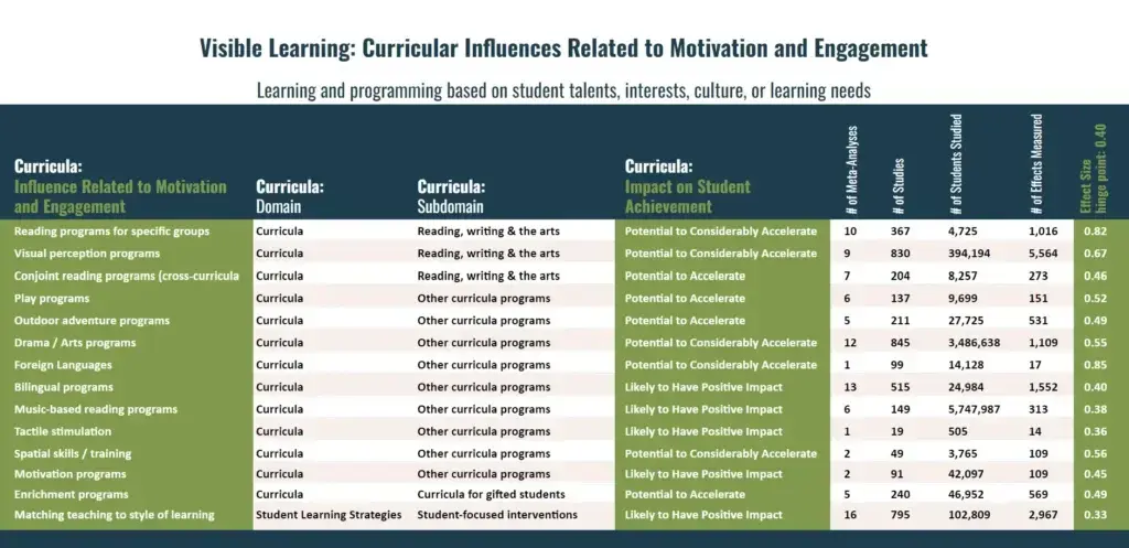 Visible Learning Curricular Influences tables motivation and engagement Kids Read Now 1024x497