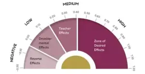 Visible Learning Effect Size Barometer caregiver support Kids Read Now 300x154