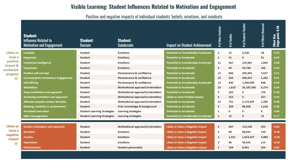 Visible Learning Student Influences table motivation and engagement Kids Read Now 1024x537