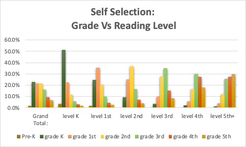 PreK-5 summer reading programs. Book Self-Selection: Grade Level Vs Reading Level for PreK-5 - Kids Read Now