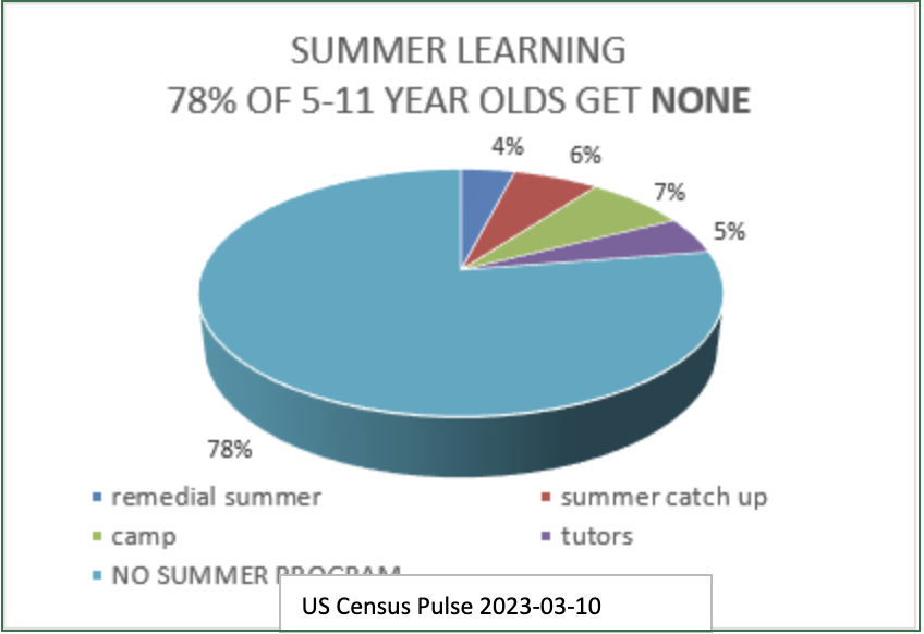 78% of 5-11 year olds get no summer learning - Kids Read Now