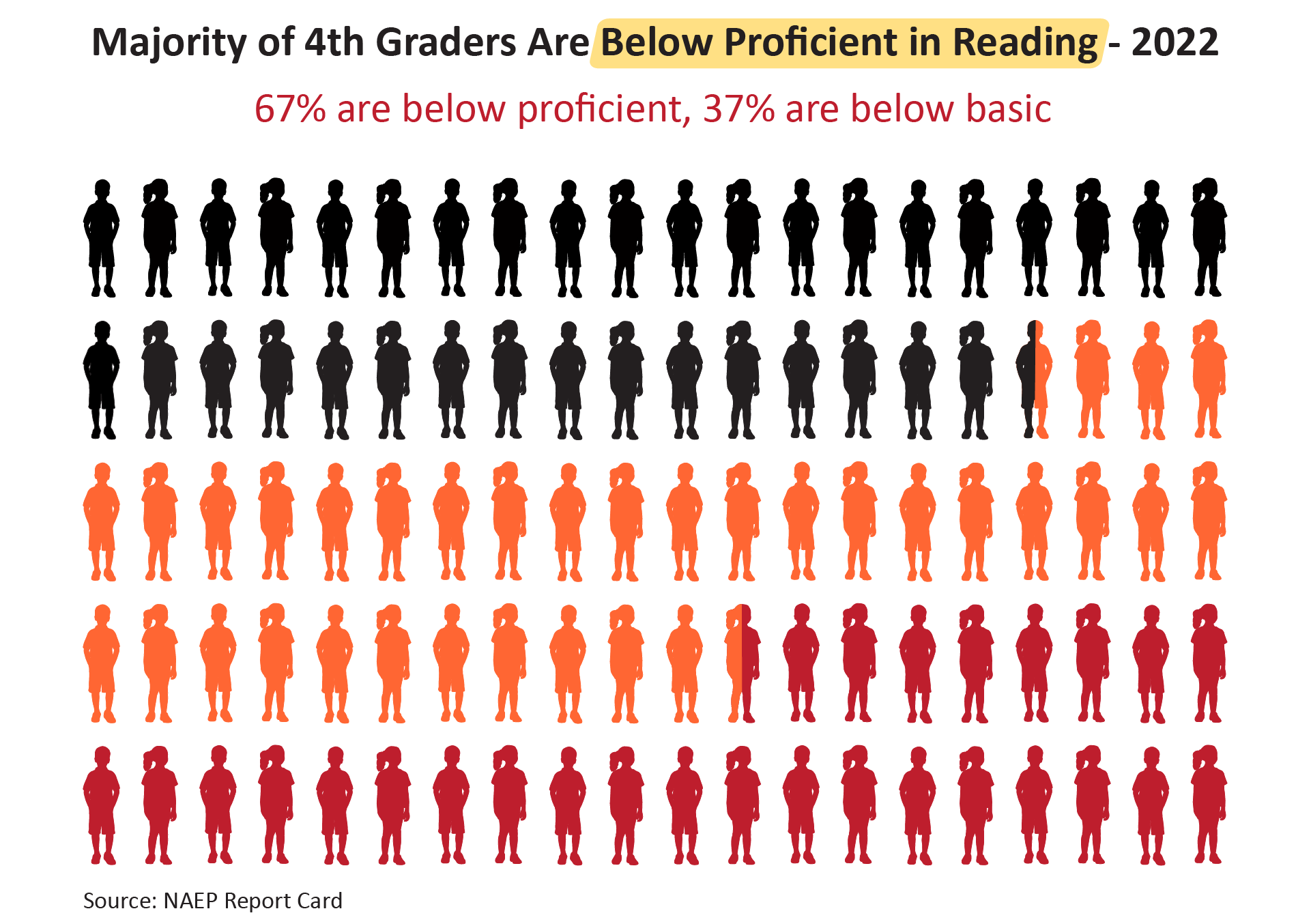 67% of 4th graders are Below Proficient in Reading - Kids Read Now