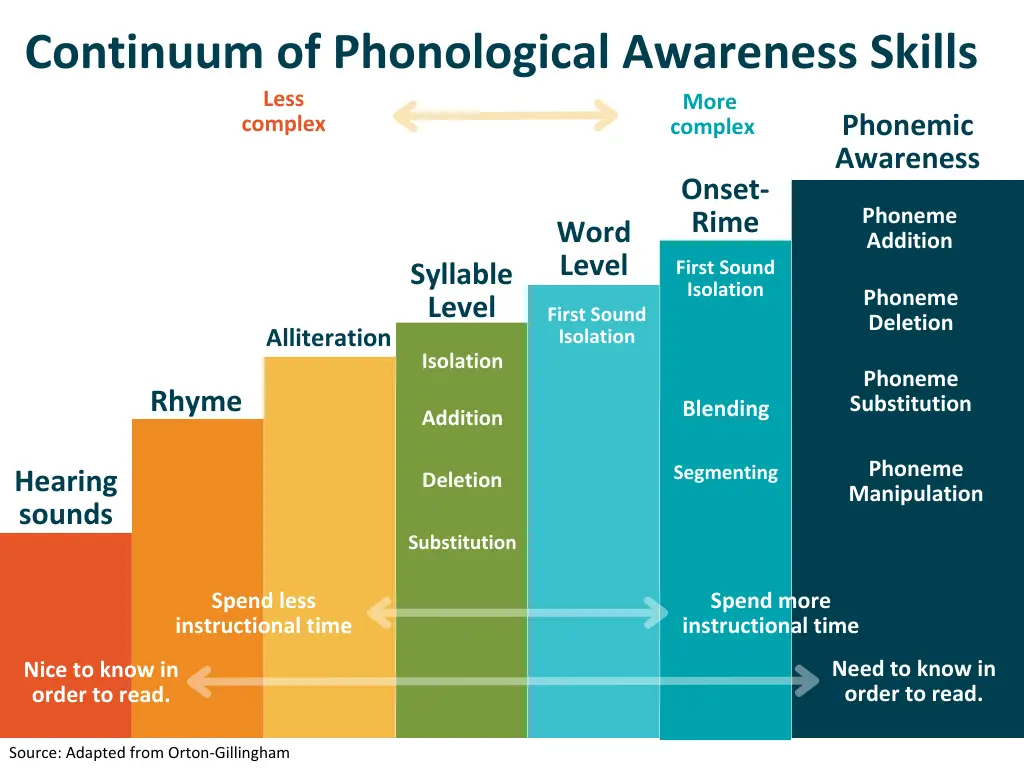 Continuum of phonological awareness skills - Kids Read Now