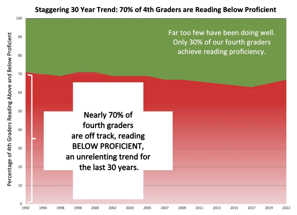 Explaining Learning Loss - nearly 70% of fourth graders have been reading below proficient over the last 30 years. - Kids Read Now