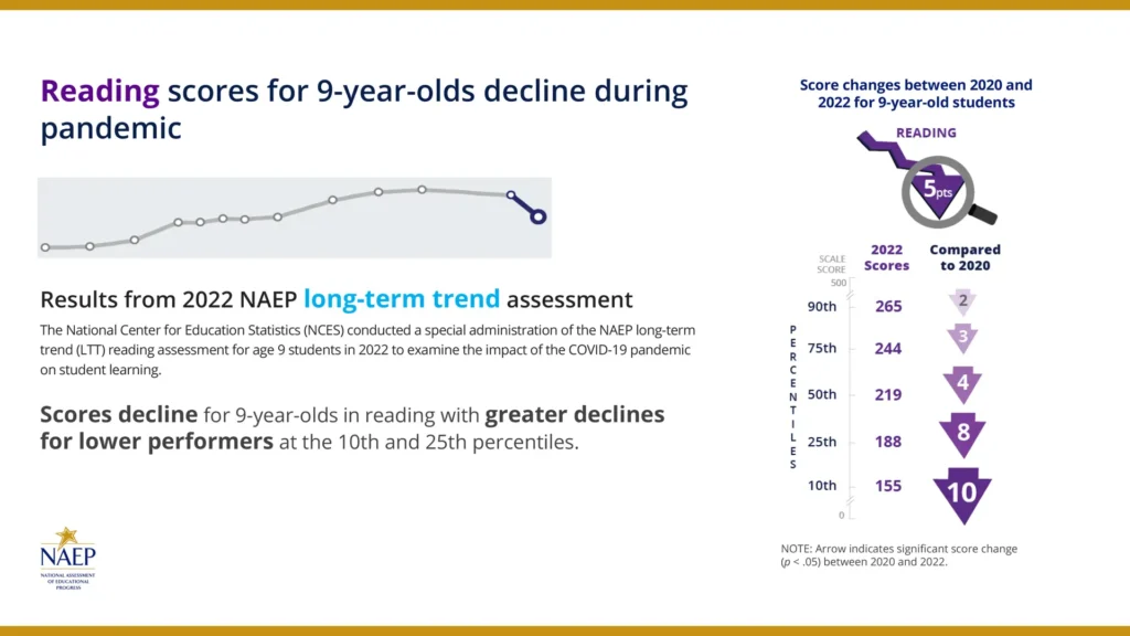 NAEP reading score changes between 2020 and 2022 for 9-year-old students - Kids Read Now