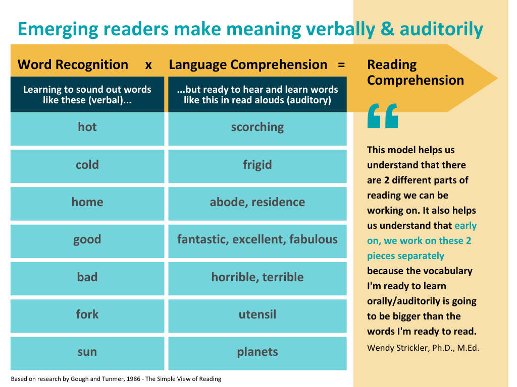 Emerging readers make meaning verbally and auditorily