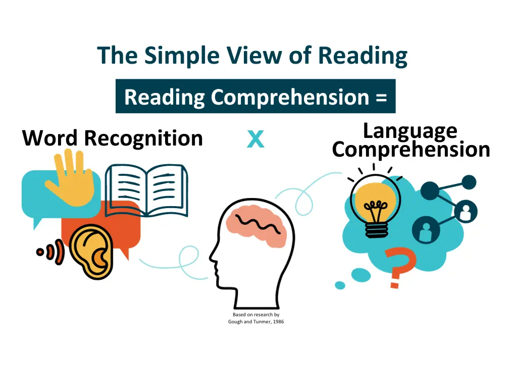 Literacy skills - reading comprehension = word recognition x language comprehension - Kids Read Now