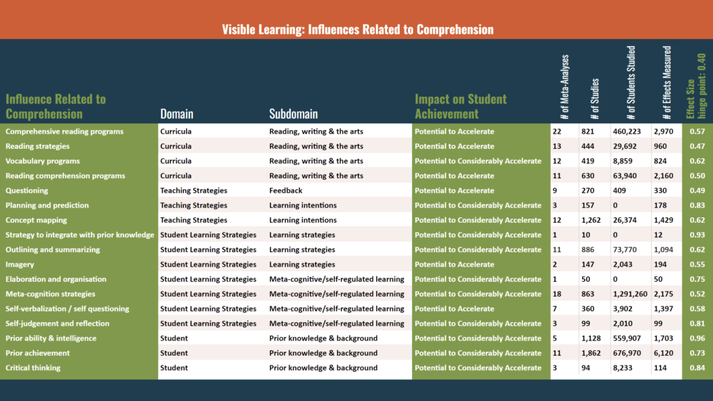 Visible Learning Comprehension Influences Table - Kids Read Now