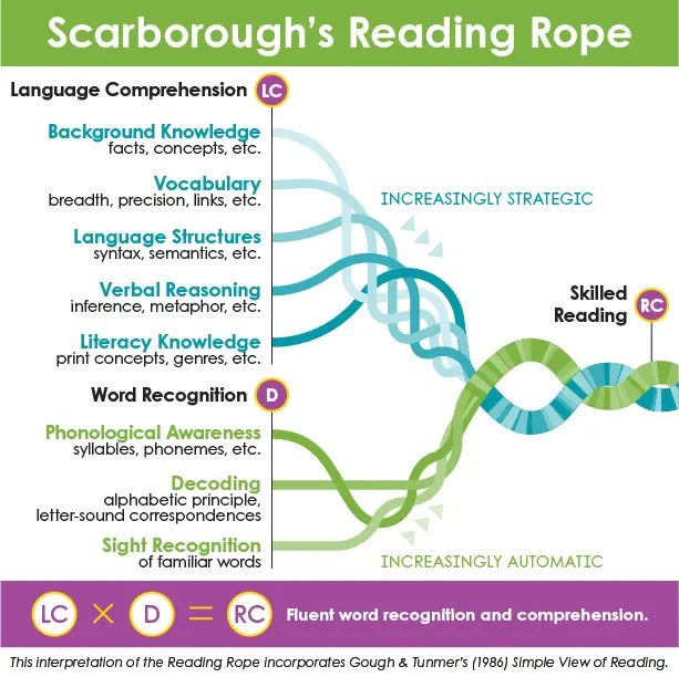 Scarborough's Reading Rope - comprehension - Kids Read Now