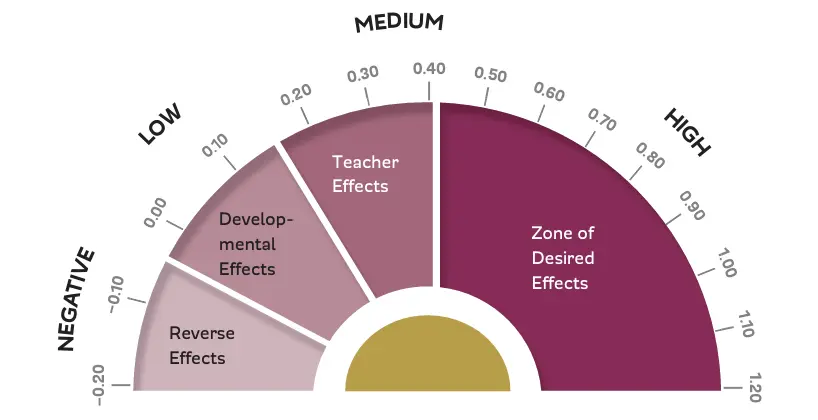 Visible Learning: Effect Size Barometer - fluency - Kids Read Now