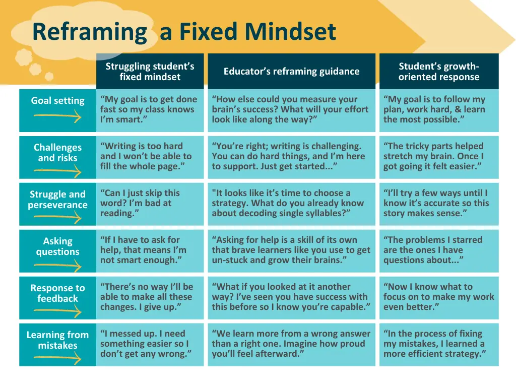 Reframing a Fixed Mindset table - reading practice - Kids Read now