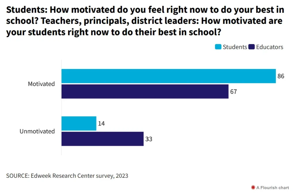 EdWeek survey of teacher-student motivation and engagement - Kids Read Now
