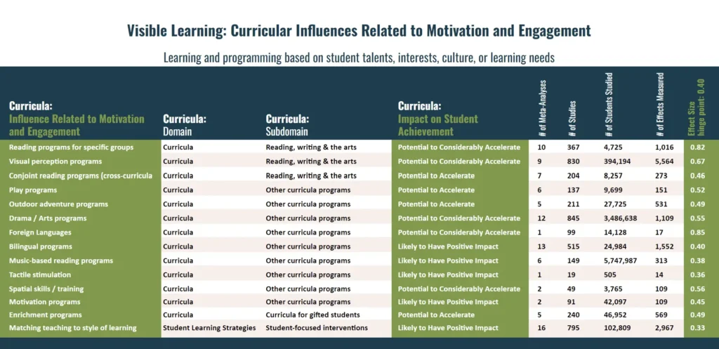 Visible Learning Curricular Influences tables - motivation and engagement - Kids Read Now