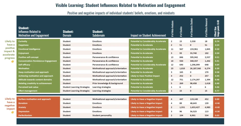Visible Learning Student Influences table - motivation and engagement - Kids Read Now