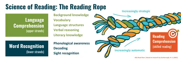 Kids Read Now is supporting bilingual literacy with the language comprehension strands of Scarborough's Reading Rope